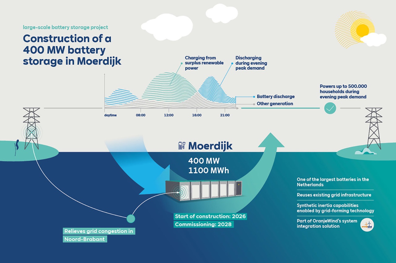 2026-09-21-construction-of-a-400-mw-battery-storage-in-moerdijk.jpg